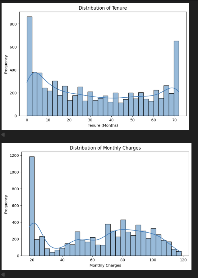 Distribution of Tenure (top) and Distribution of Monthly Charges (bottom)